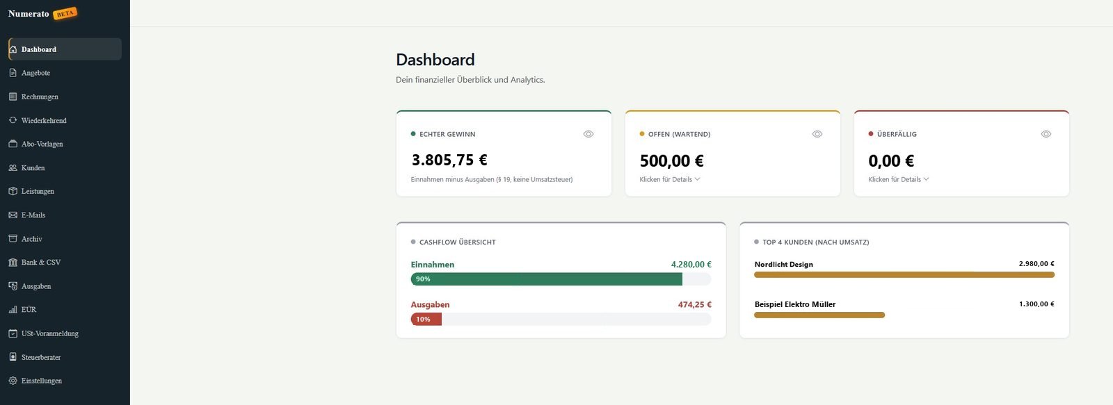 Numerato-Dashboard mit Kennzahlen zu Gewinn, offenen und überfälligen Rechnungen, Cashflow-Übersicht und Top-Kunden nach Umsatz